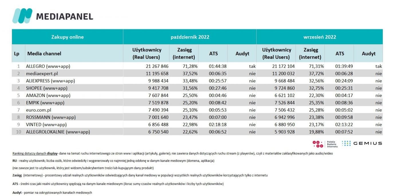 Mediapanel liczba użytkowników e-commerce Allegro AliExpress Shopee Amazon Empik Vinted