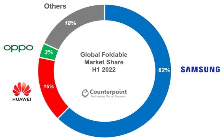 dostawy składanych smartfonów w pierwszej połowie 2022 roku Samsung Huawei OPPO Counterpoint Research
