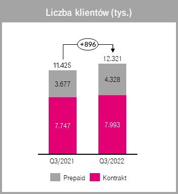 liczba klientów T-Mobile na koniec trzeciego kwartału 2022 roku
