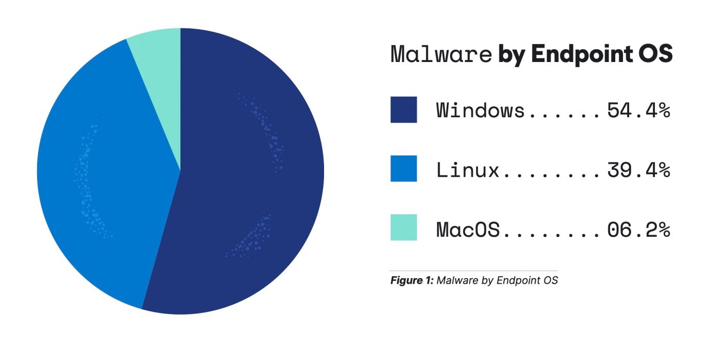 złośliwe oprogramowanie 2022 windows Linux macOS