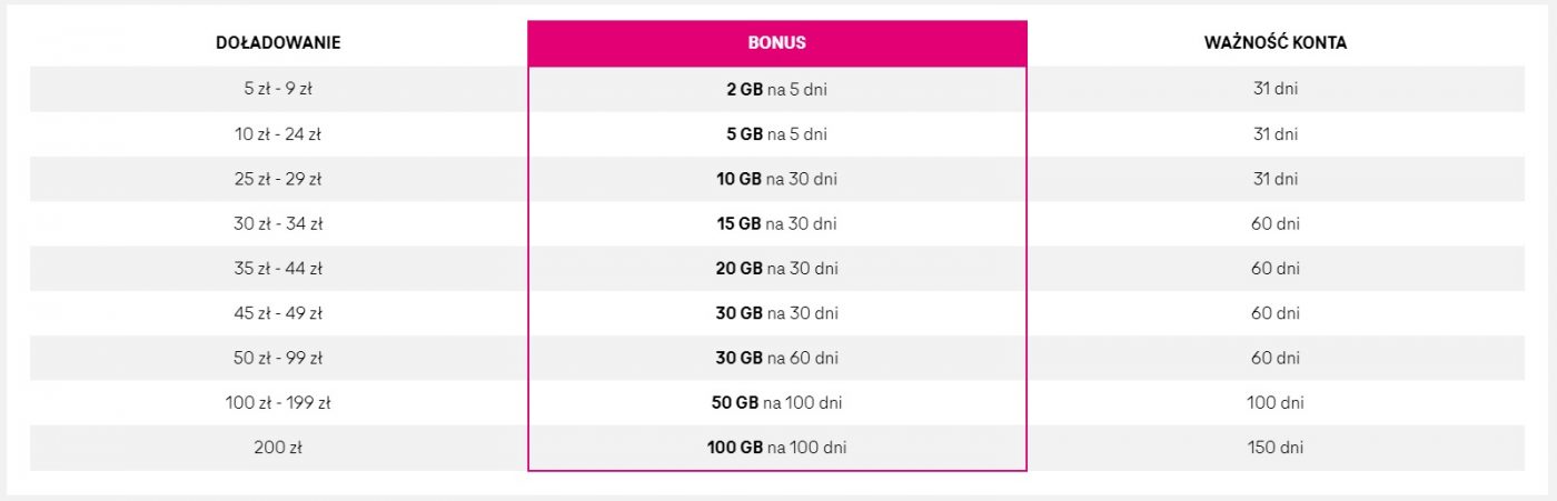 oferta T-Mobile na kartę bonusowe GB internet po doładowaniu konta - listopad 2022 fot. Tabletowo.pl