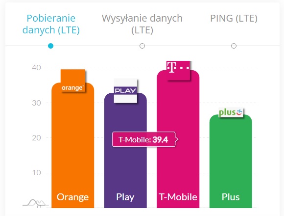 prędkość internetu LTE pobierania danych Orange Play Plus T-Mobile fot. Tabletowo.pl