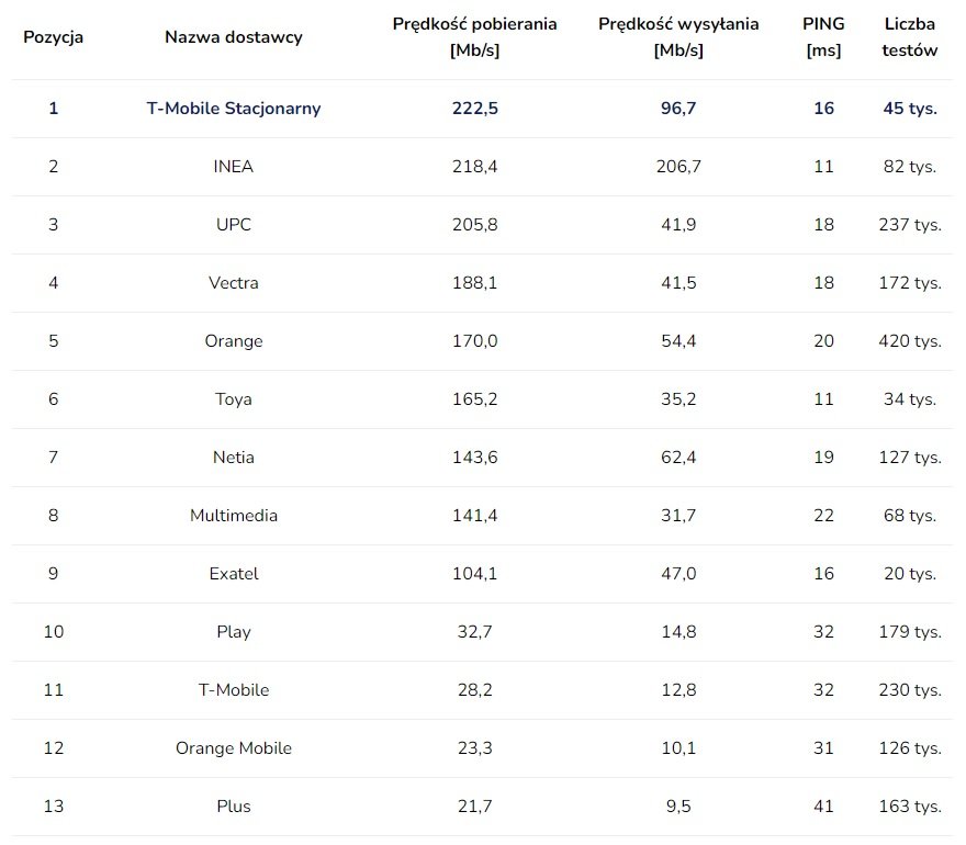 prędkość internetu domowego w Polsce w październiku 2022 roku SpeedTest.pl fot. Tabletowo.pl