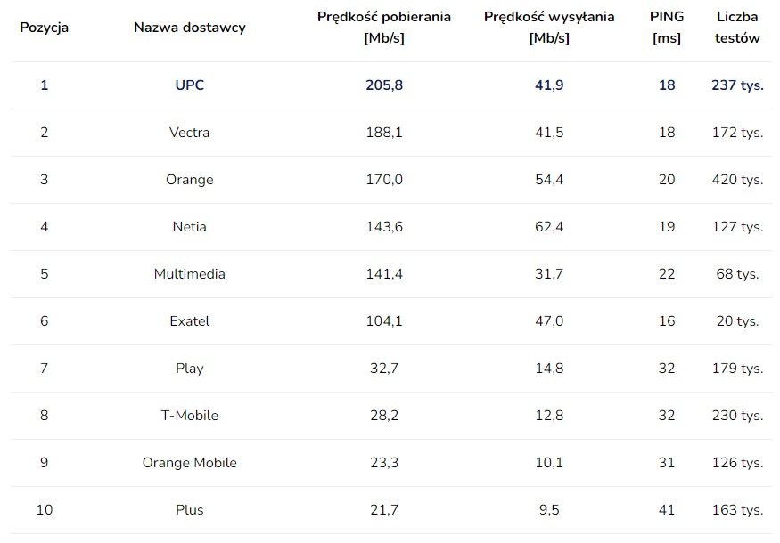 prędkość internetu domowego w Polsce w październiku 2022 roku SpeedTest.pl fot. Tabletowo.pl