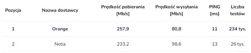 prędkość internetu domowego w Polsce w październiku 2022 roku SpeedTest.pl fot. Tabletowo.pl