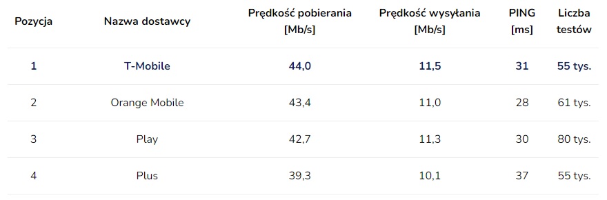 prędkość internetu w T-Mobile Orange Play i Plus w październiku 2022 roku SpeedTest.pl fot. Tabletowo.pl