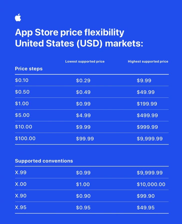 App Store nowe punkty progi cenowe