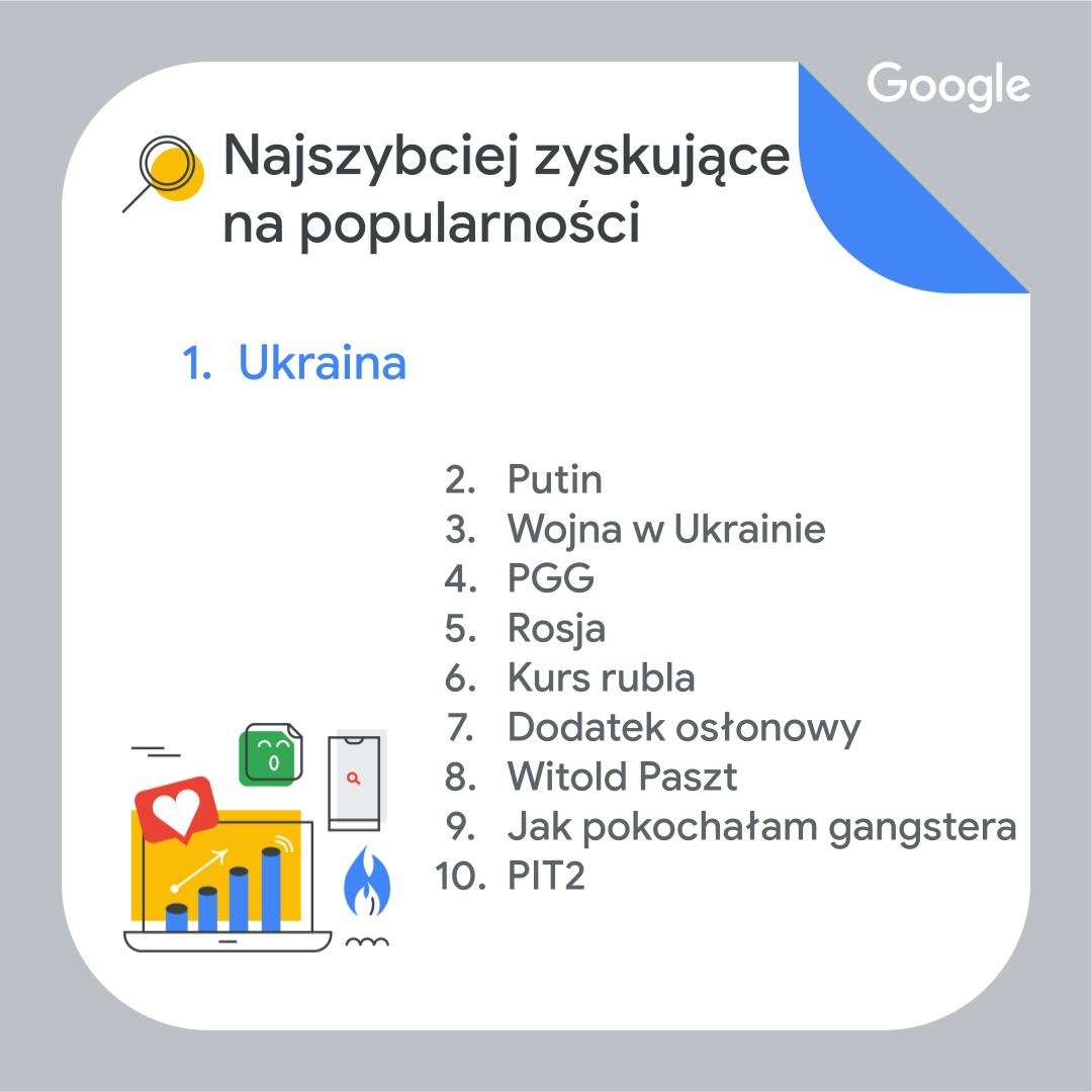 rok w wyszukiwarce google 2022 top10