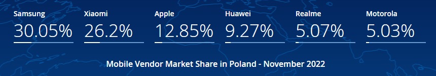 Samsung Xiaomi Apple Huawei realme Motorola Polska udziały listopad 2022 roku