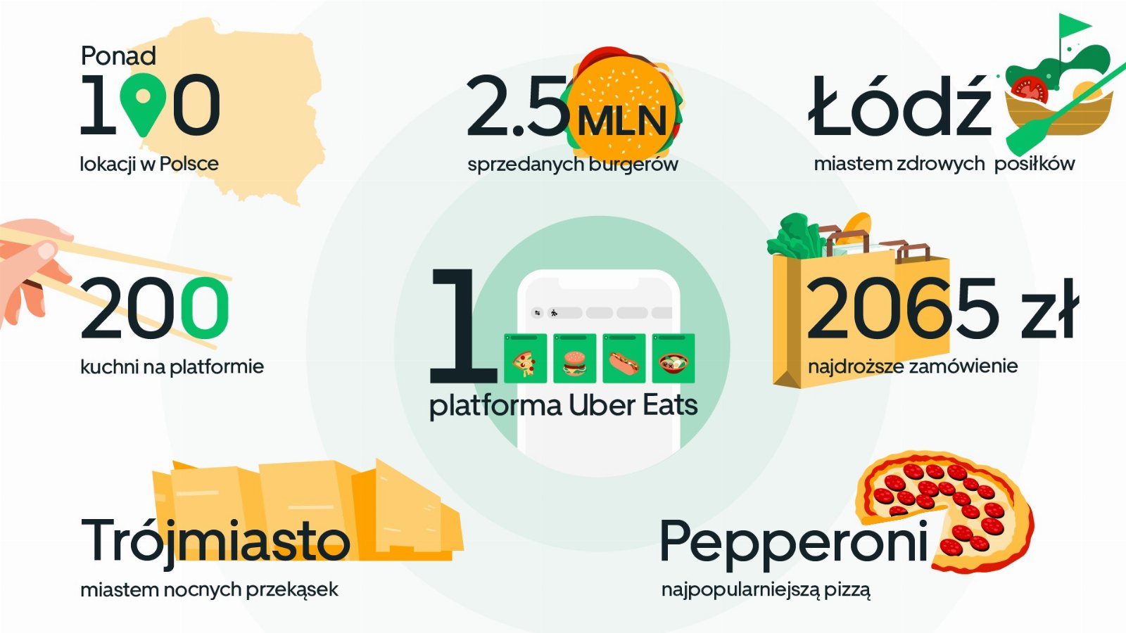 Uber Eats podsumowanie roku