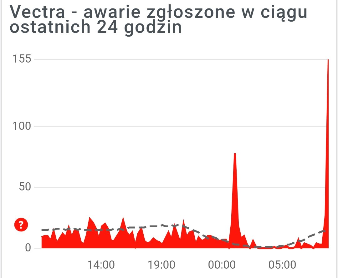 awaria Vectra 6 grudnia 2022 roku fot. Tabletowo.pl