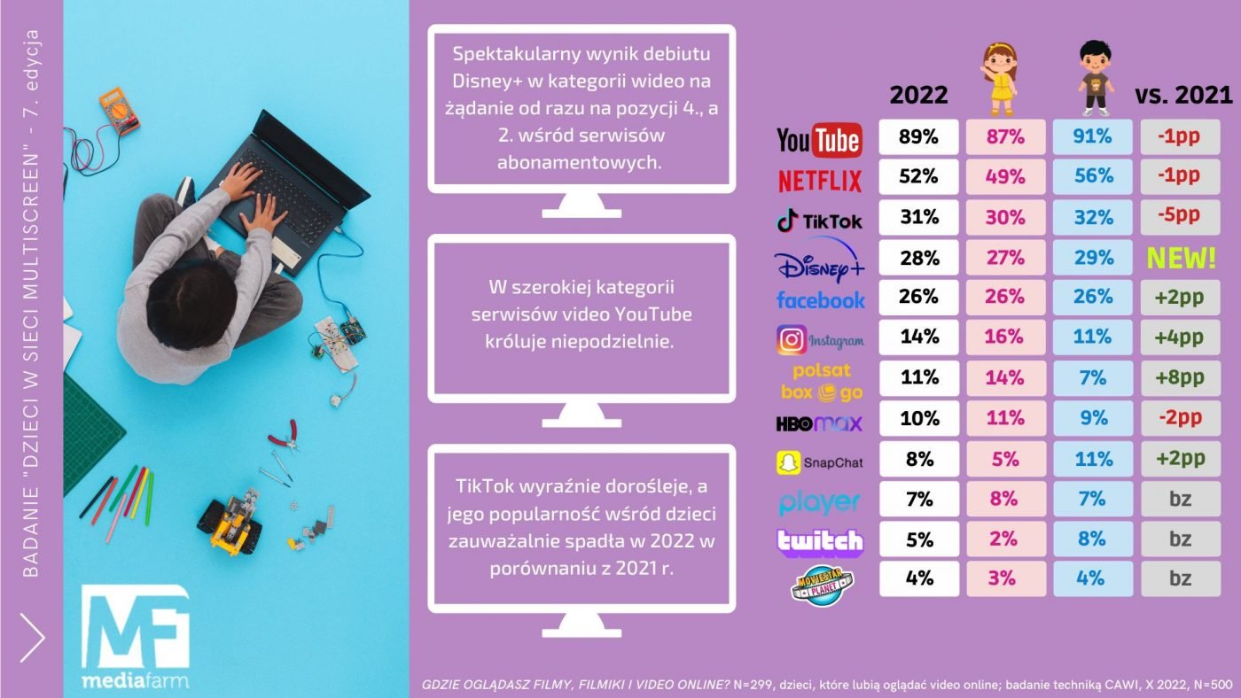 badanie jakie serwisy ogladają dzieci wg. mediafarm 2022
