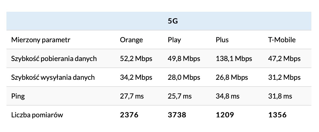 Wyniki prędkości sieci 5G
