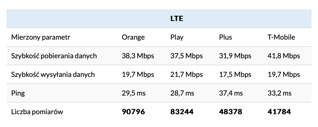 Wyniki prędkości sieci LTE