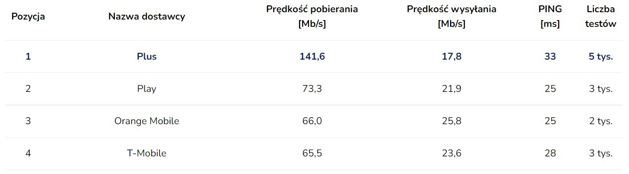 speedtest wyniki listopad 2022