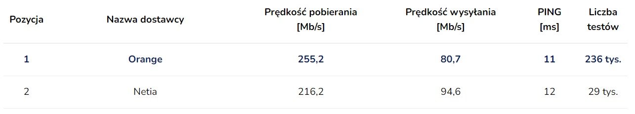 speedtest wyniki listopad 2022
