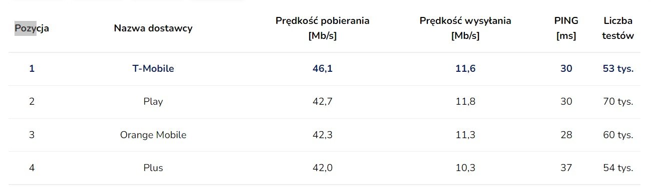 speedtest wyniki listopad 2022 internet