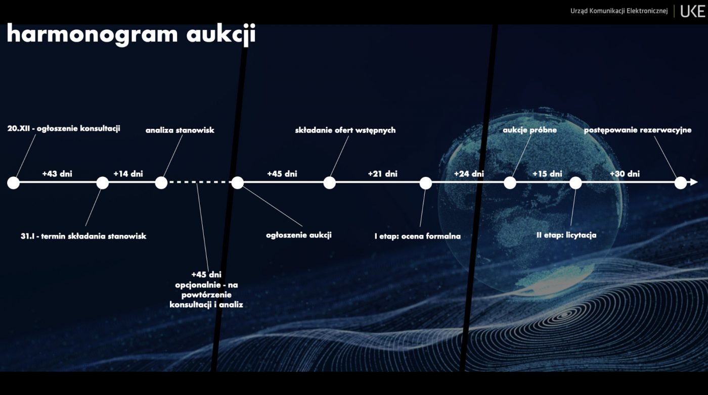 Oś czasu aukcji 5G pasmo C