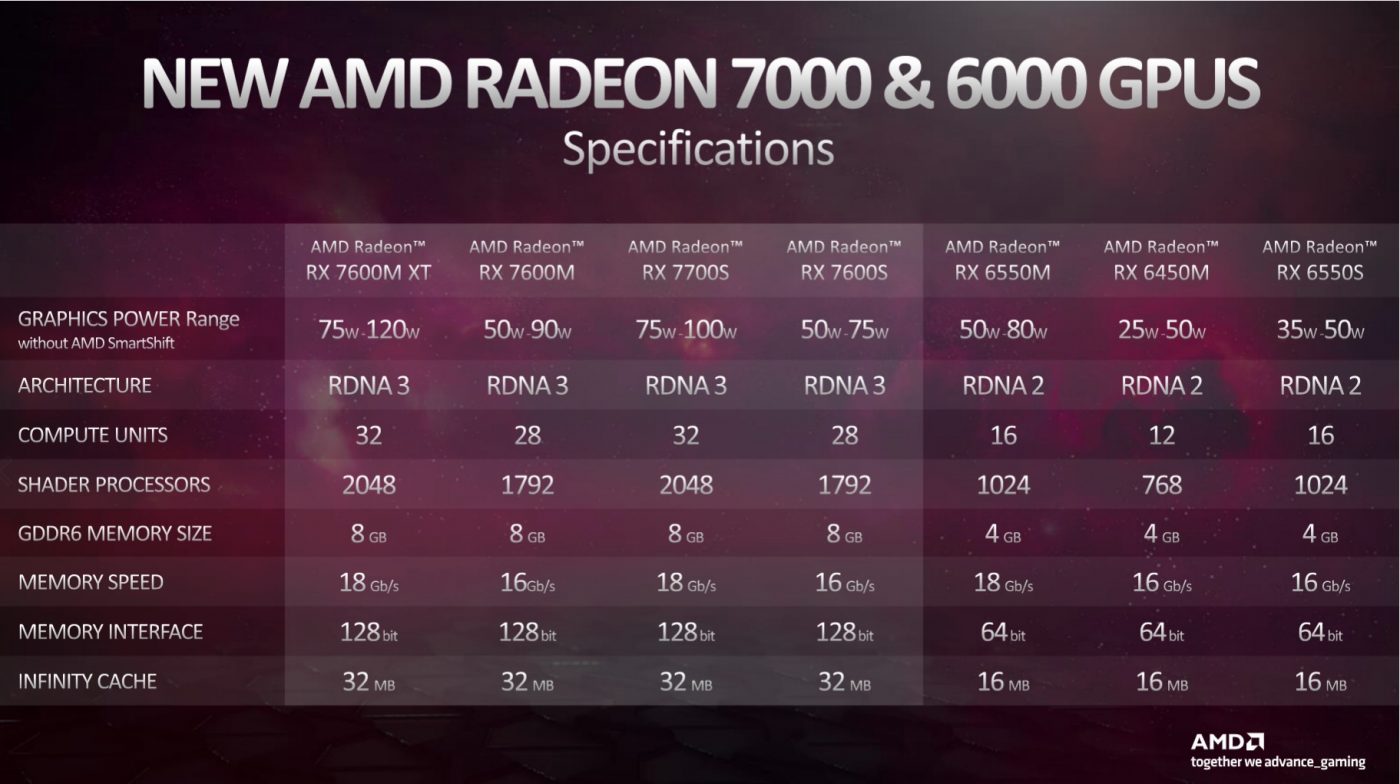 AMD Radeon 7000 karty dla laptopów