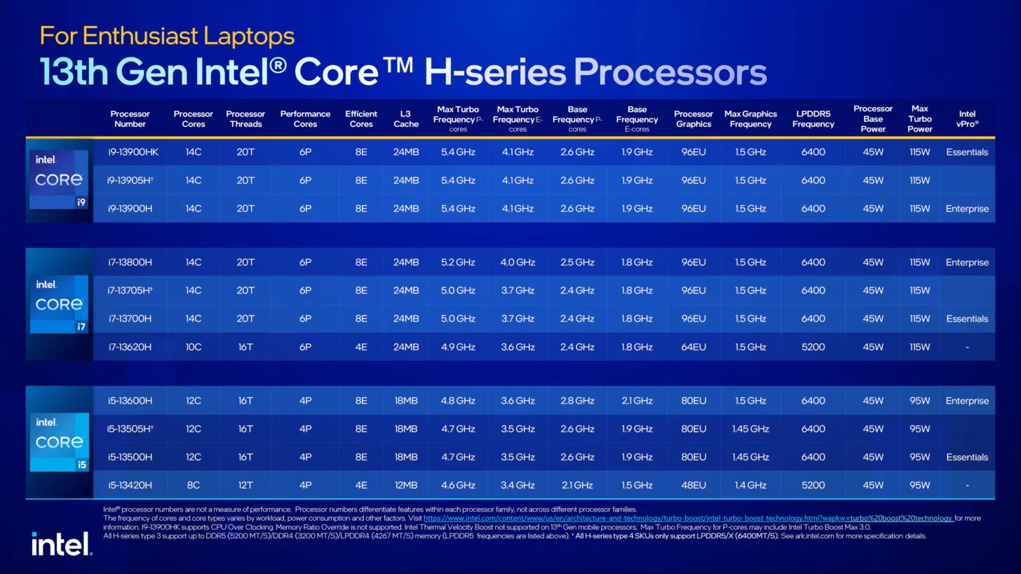 Mobilne procesory Intel Raptor Lake h=H