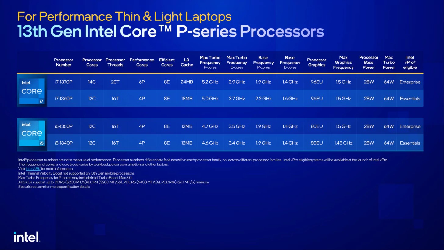 Mobilne procesory Intel Raptor Lake P