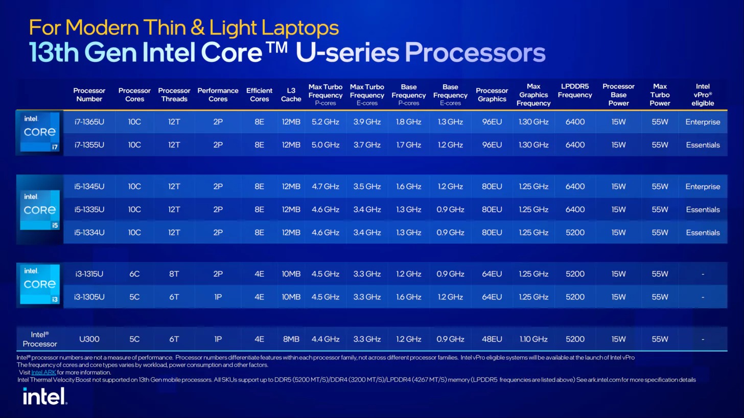 Mobilne procesory Intel Raptor Lake U
