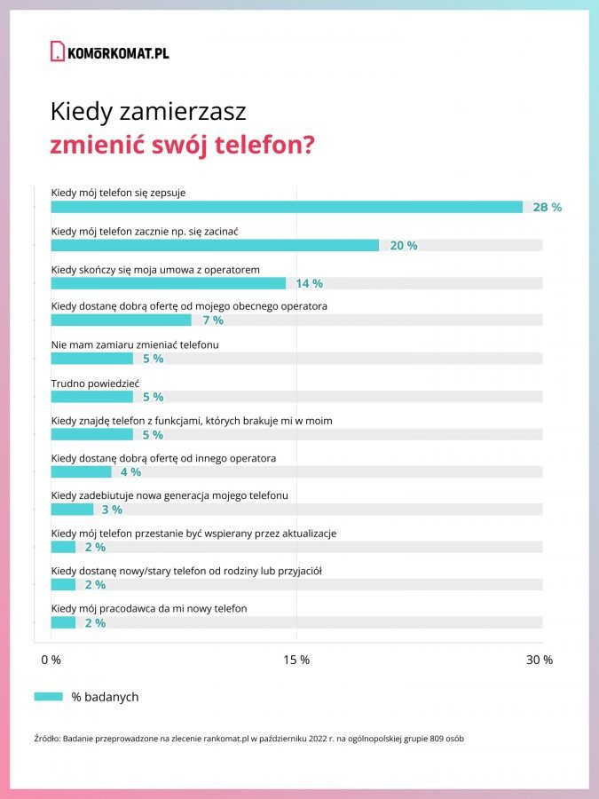 Kiedy Polacy kupują nowy smartfon telefon badanie październik 2022 roku