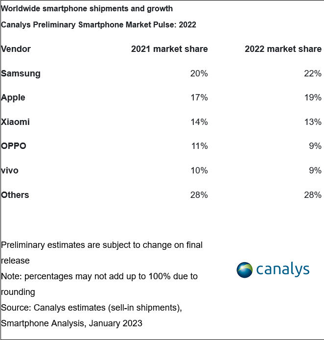 Canalys raport rynku smartfonów 2023 rok grafika