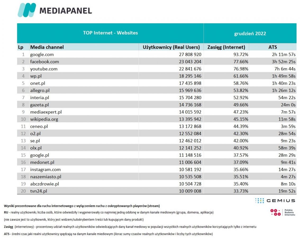jakie strony internetowe najczęściej odwiedzali Polacy w grudniu 2022 roku Mediapanel