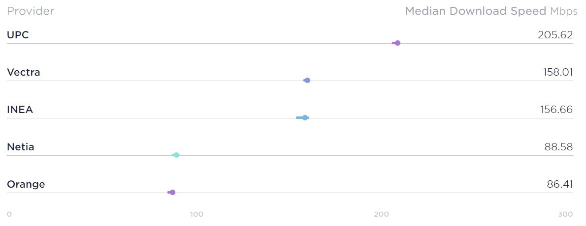 który operator miał najszybszy internet domowy stacjonarny czwarty kwartał Q4 2022 UPC Vectra INEA Netia Orange SpeedTest.net fot. Tabletowo.pl