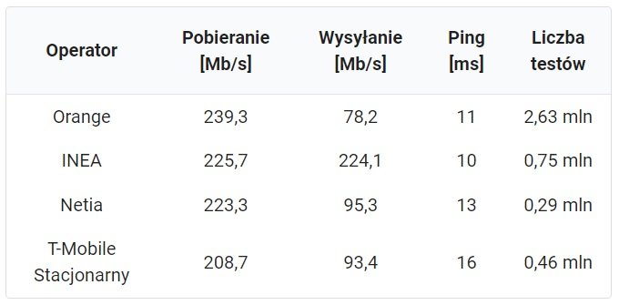 który operator w Polsce ma najszybszy internet domowy stacjonarny FTTH światłowód SpeedTest.pl fot. Tabletowo.pl