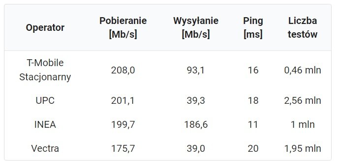 który operator w Polsce ma najszybszy internet domowy stacjonarny SpeedTest.pl fot. Tabletowo.pl