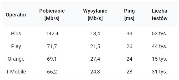 który operator w Polsce ma najszybszy internet mobilny 5G SpeedTest.pl fot. Tabletowo.pl
