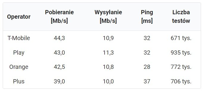 który operator w Polsce ma najszybszy internet mobilny SpeedTest.pl fot. Tabletowo.pl