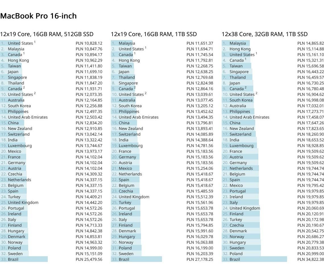 MacBook Pro 2023 ceny na świecie raport