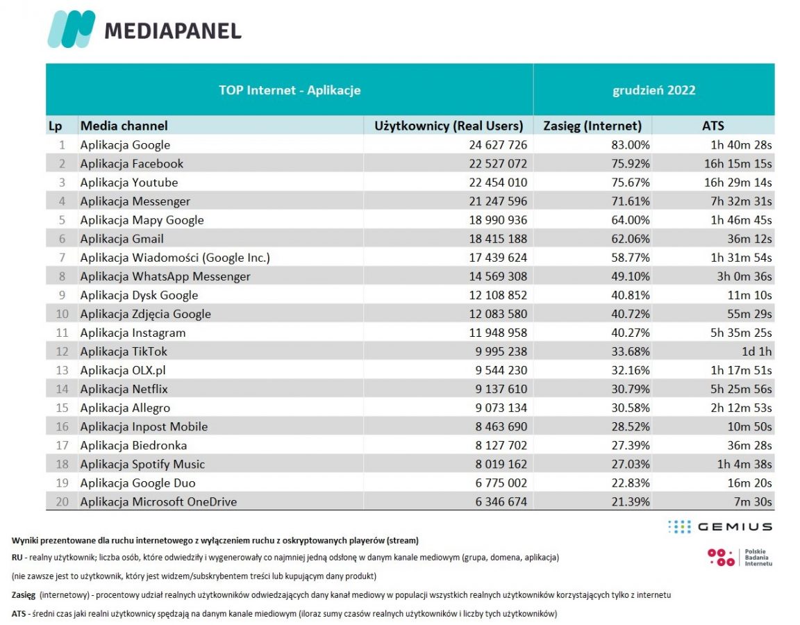 z jakich aplikacji Polacy korzystali najczęściej w grudniu 2022 roku Mediapanel
