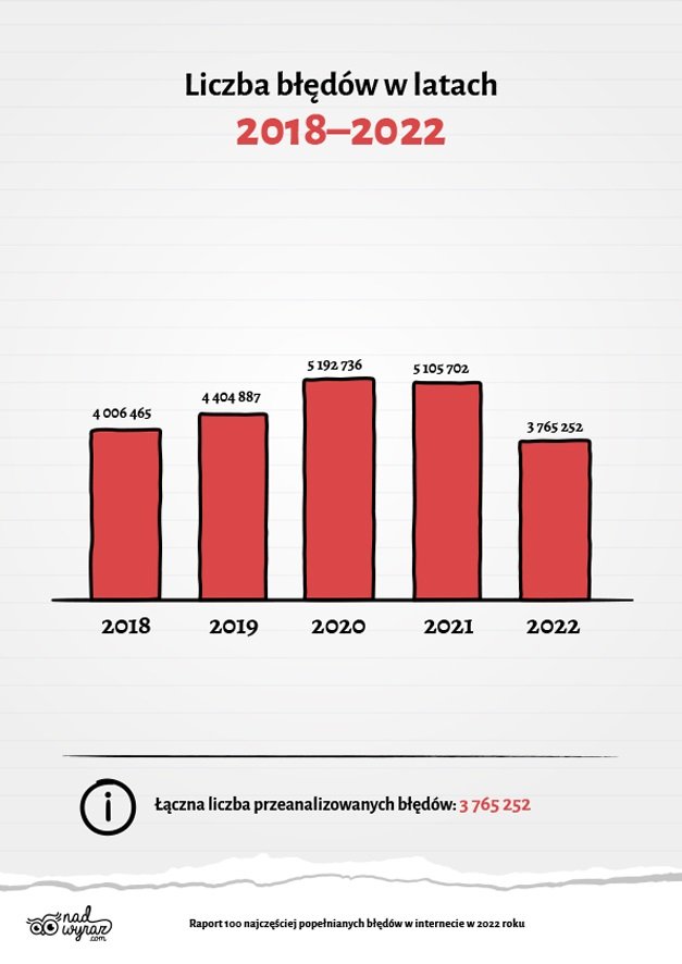 najczęściej popełniane błędy w internecie w 2022 roku
