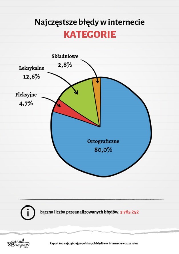 najczęściej popełniane błędy w internecie w 2022 roku