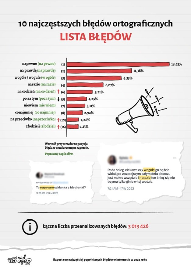 najczęściej popełniane błędy w internecie w 2022 roku