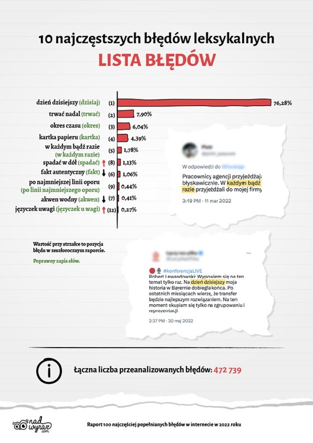 najczęściej popełniane błędy w internecie w 2022 roku