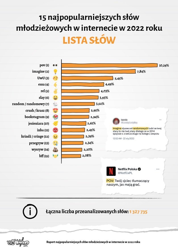 15 najpopularniejszych słów młodzieżowych w internecie w 2022 roku