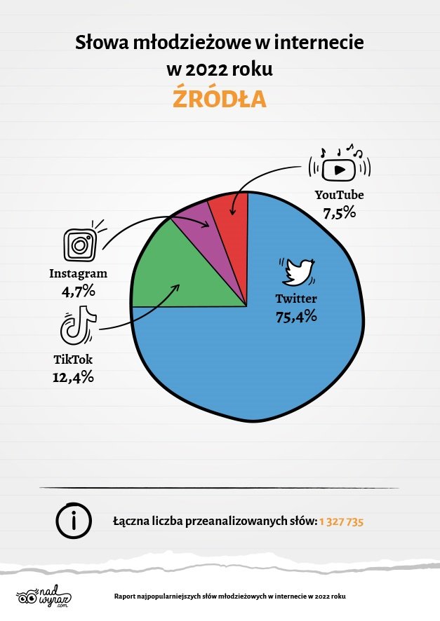 15 najpopularniejszych słów młodzieżowych w internecie w 2022 roku
