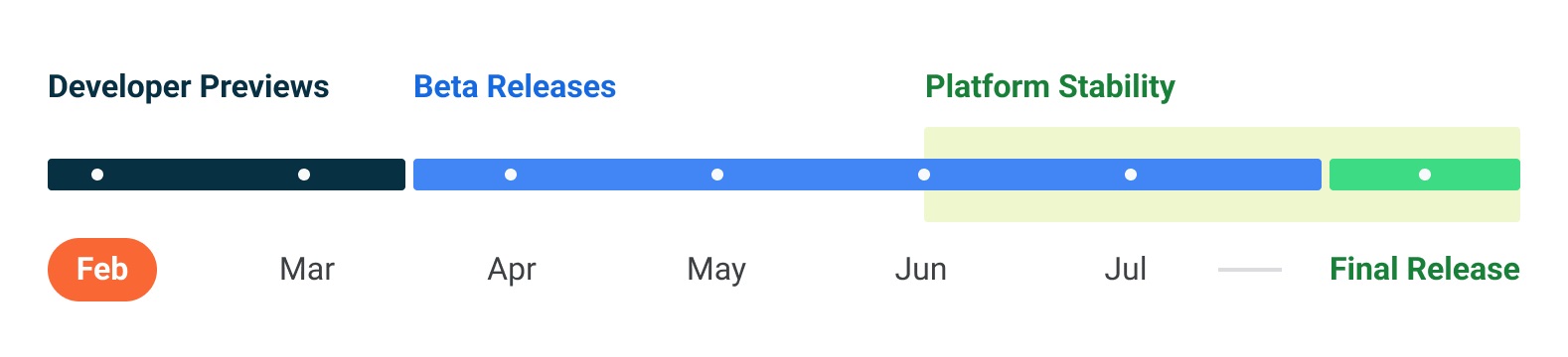 Google Android 14 harmonogram timeline
