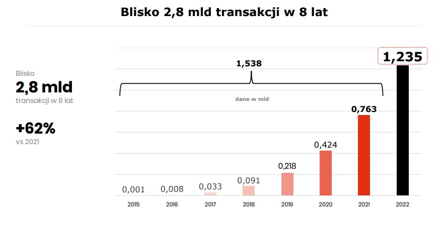 BLIK liczba transakcji 2015 2016 2017 2018 2019 2020 2021 2022 rok