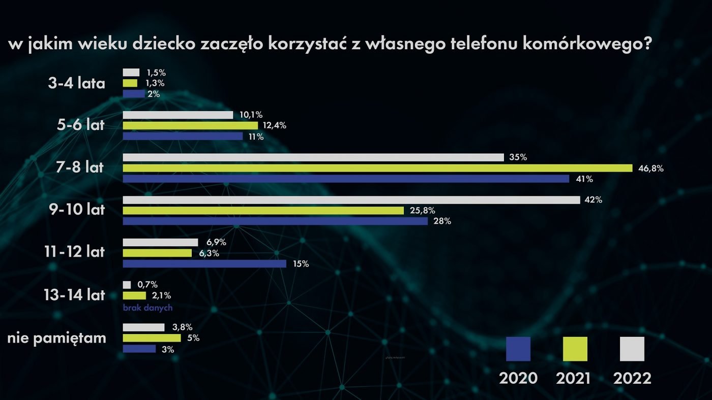 Badanie konsumenckie dzieci i rodziców 2022 UKE - kiedy dziecko zaczęło korzystać z własnego telefonu smartfona