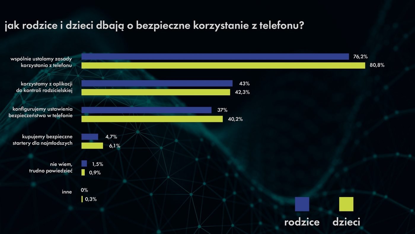 Badanie konsumenckie dzieci i rodziców 2022 UKE wyniki