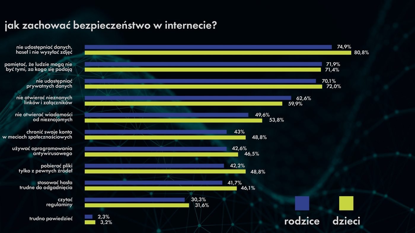 Badanie konsumenckie dzieci i rodziców 2022 UKE wyniki