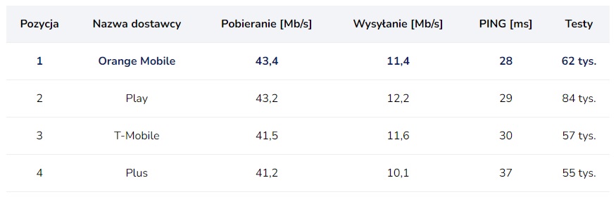 Orange Play Plus T-Mobile prędkość internetu mobilnego styczeń 2023 roku SpeedTest.pl fot. Tabletowo.pl