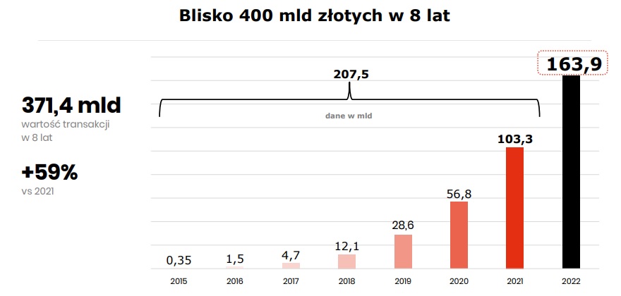 Przez 8 lat Polacy zrealizowali prawie 2,8 mld transakcji BLIKIEM o wartości 371,4 mld złotych