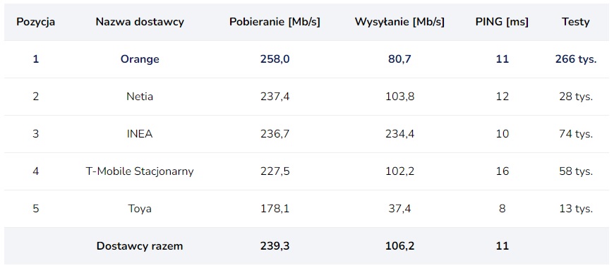internet światłowodowy FTTH Orange Netia INEA T-Mobile Toya prędkość ranking styczeń 2023 roku SpeedTest.pl fot. Tabletowo.pl